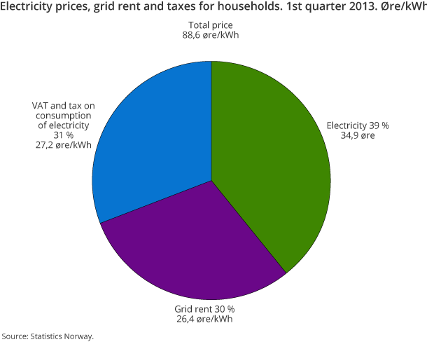 Electricity prices, grid rent and taxes for households. 1st quarter 2013. Øre/kWh