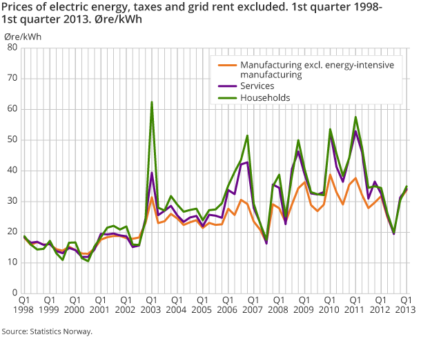 Prices of electric energy, taxes and grid rent excluded. 1st quarter 1998-1st quarter 2013. Øre/kWh