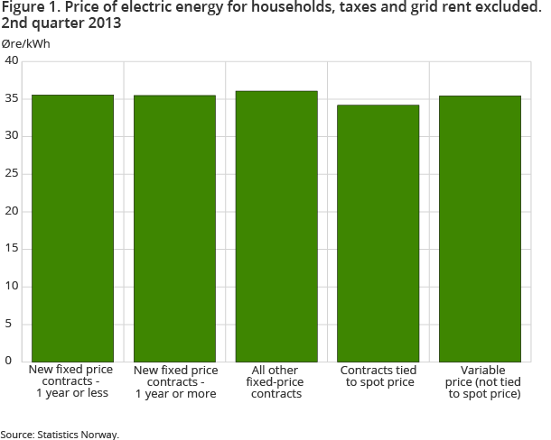 Figure 1. Price of electric energy for households, taxes and grid rent excluded. 2nd quarter 2013