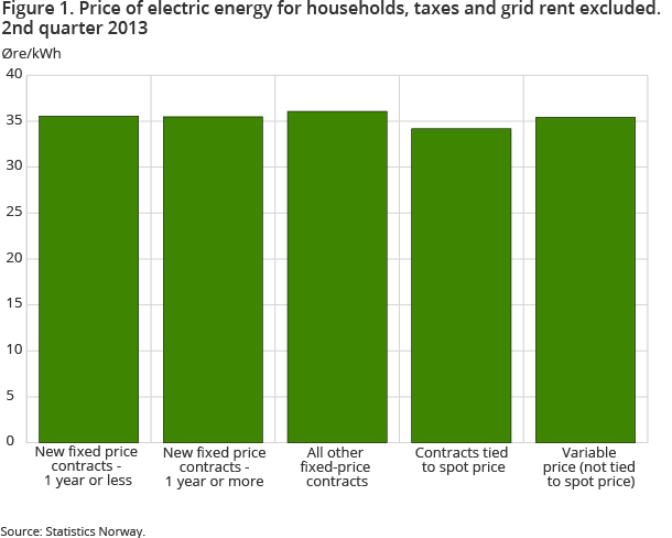 Figure 1. Price of electric energy for households, taxes and grid rent excluded. 2nd quarter 2013 Figure 1. Price of electric energy for households, taxes and grid rent excluded. 2nd quarter 2013