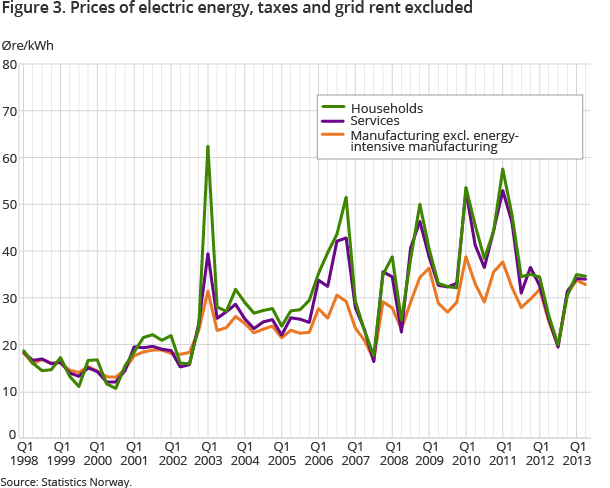 Figure 3. Prices of electric energy, taxes and grid rent excluded