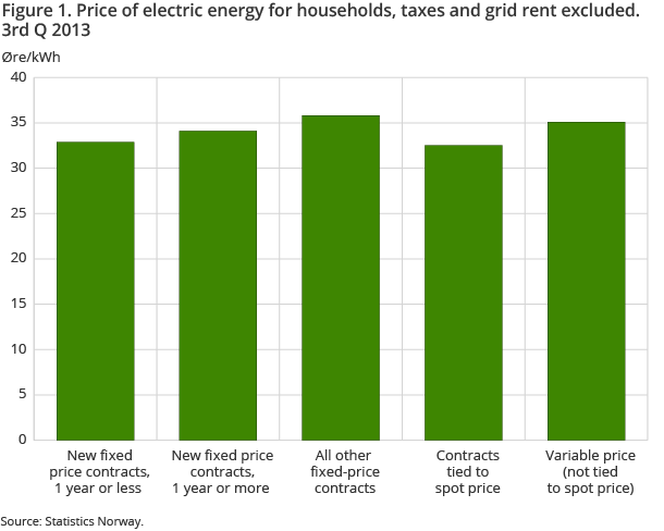 Figure 1. Price of electric energy for households, taxes and grid rent excluded. 3rd Q 2013 Figure 1. Price of electric energy for households, taxes and grid rent excluded. 3rd Q 2013