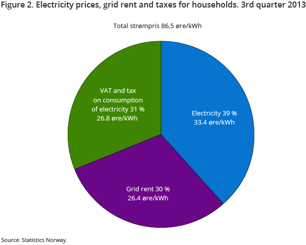 Figure 2. Electricity prices, grid rent and taxes for households. 3rd quarter 2013 Figure 2. Electricity prices, grid rent and taxes for households. 3rd quarter 2013