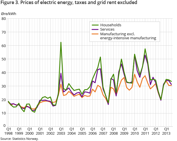Figure 3. Prices of electric energy, taxes and grid rent excluded Figure 3. Prices of electric energy, taxes and grid rent excluded