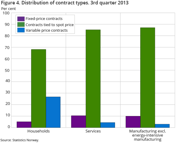 Figure 4. Distribution of contract types. 3rd quarter 2013 Figure 4. Distribution of contract types. 3rd quarter 2013