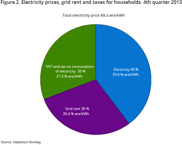 Figure 2. Electricity prices, grid rent and taxes for households. 4th quarter 2013 Figure 2. Electricity prices, grid rent and taxes for households. 4th quarter 2013