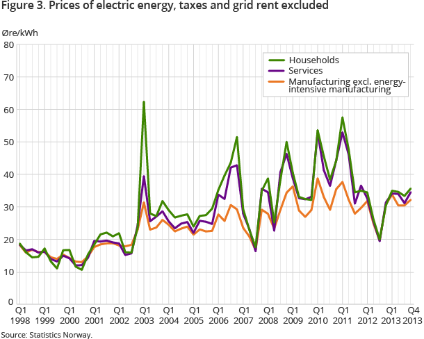 Figure 3. Prices of electric energy, taxes and grid rent excluded Figure 3. Prices of electric energy, taxes and grid rent excluded