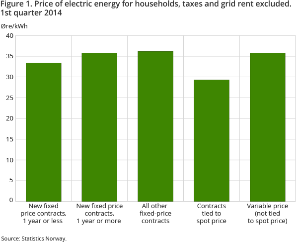 Figure 1. Price of electric energy for households, taxes and grid rent excluded. 1st quarter 2014 Figure 1. Price of electric energy for households, taxes and grid rent excluded. 1st quarter 2014