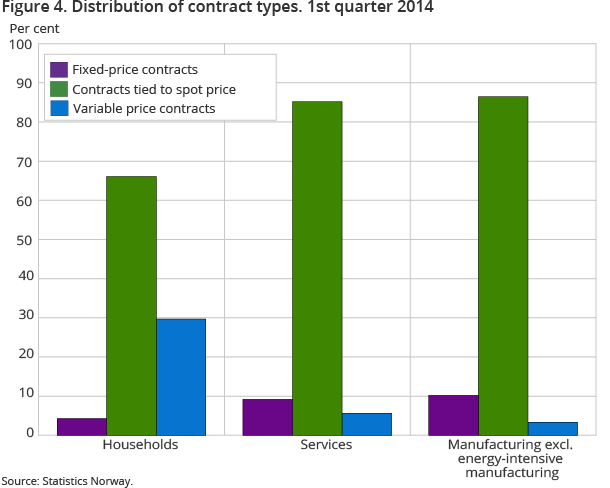 Figure 4. Distribution of contract types. 1st quarter 2014 Figure 4. Distribution of contract types. 1st quarter 2014