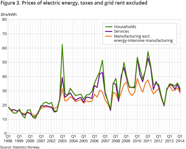 Figure 3. Prices of electric energy, taxes and grid rent excluded Figure 3. Prices of electric energy, taxes and grid rent excluded
