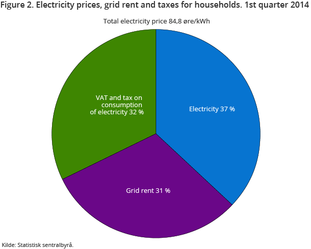 Figure 2. Electricity prices, grid rent and taxes for households. 1st quarter 2014 Figure 2. Electricity prices, grid rent and taxes for households. 1st quarter 2014