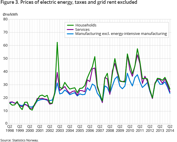 Figure 3. Prices of electric energy, taxes and grid rent excluded