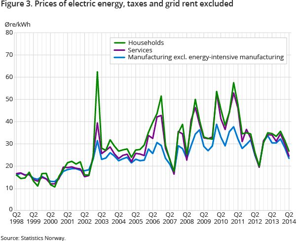 Figure 3. Prices of electric energy, taxes and grid rent excluded Figure 3. Prices of electric energy, taxes and grid rent excluded