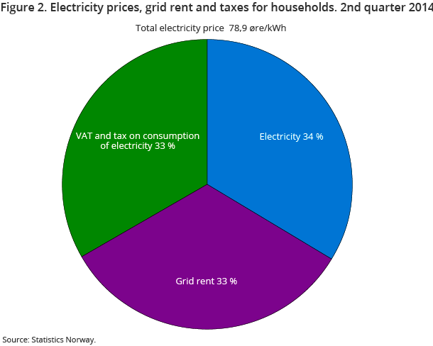 Figure 2. Electricity prices, grid rent and taxes for households. 2nd quarter 2014