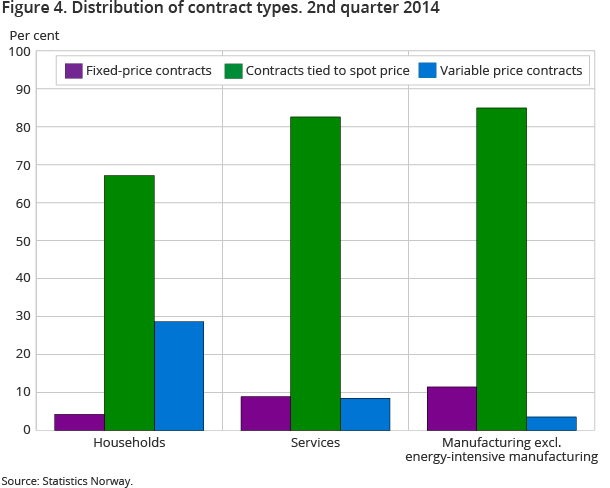 Figure 4. Distribution of contract types. 2nd quarter 2014 Figure 4. Distribution of contract types. 2nd quarter 2014