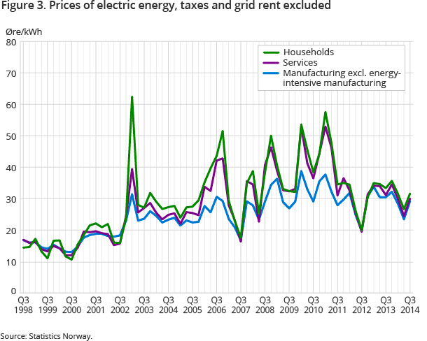 Figur 3. Prices of electric energy, taxes and grid rent excluded Figur 3. Prices of electric energy, taxes and grid rent excluded