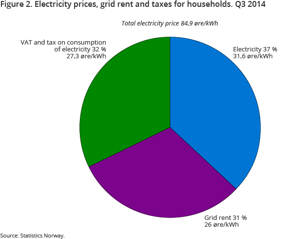 Figure 2. Electricity prices, grid rent and taxes for households. Q3 2014 Figure 2. Electricity prices, grid rent and taxes for households. Q3 2014