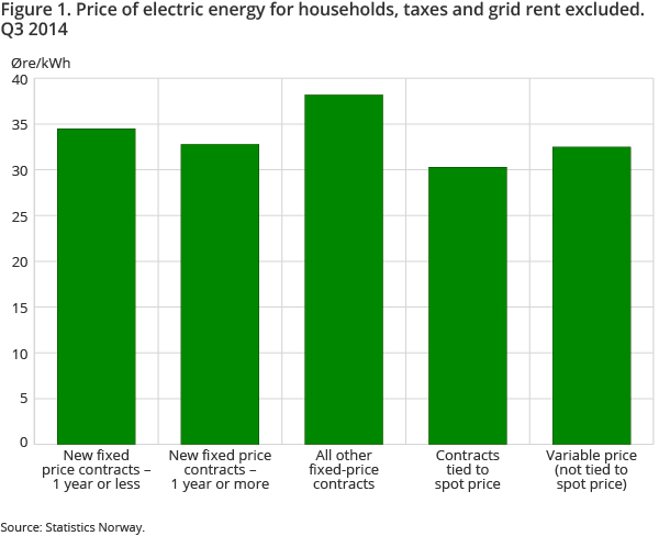 Figure 1. Price of electric energy for households, taxes and grid rent excluded. Q3 2014 Figure 1. Price of electric energy for households, taxes and grid rent excluded. Q3 2014