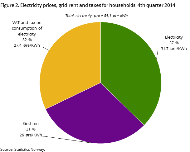 Figure 2. Electricity prices, grid rent and taxes for households. 4th quarter 2014