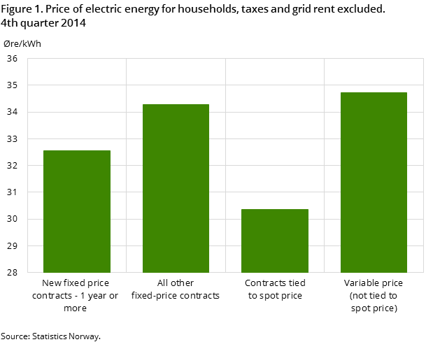 "Figure 1. Price of electric energy for households, taxes and grid rent excluded. 4th quarter 2014