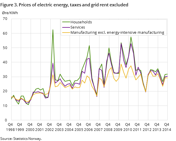 Figure 3. Prices of electric energy, taxes and grid rent excluded