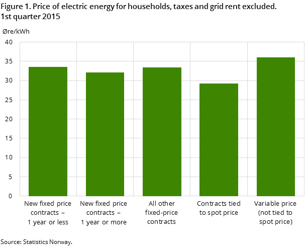 Figure 1. Price of electric energy for households, taxes and grid rent excluded. 1st quarter 2015