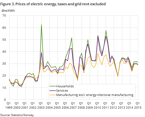 Figure 3. Prices of electric energy, taxes and grid rent excluded