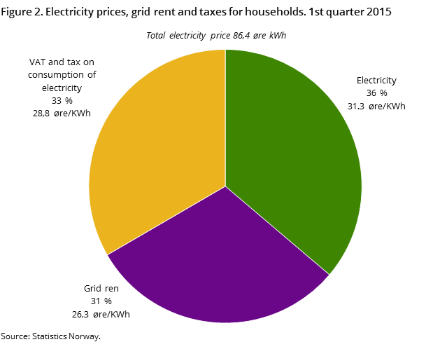 Figure 2. Electricity prices, grid rent and taxes for households. 1st quarter 2015