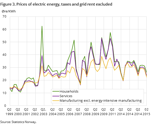 Figure 3. Prices of electric energy, taxes and grid rent excluded