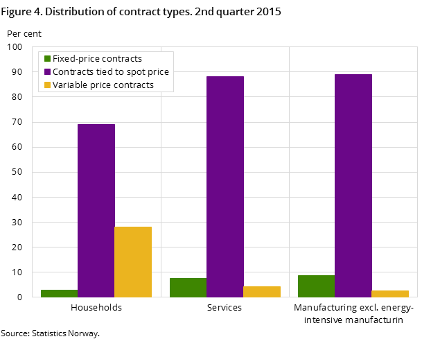 Figure 4. Distribution of contract types. 2nd quarter 2015 Figure 4. Distribution of contract types. 2nd quarter 2015