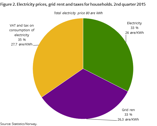 Figure 2. Electricity prices, grid rent and taxes for households. 2nd quarter 2015