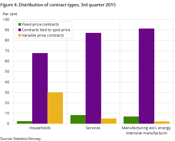 Figure 4. Distribution of contract types. 3rd quarter 2015 Figure 4. Distribution of contract types. 3rd quarter 2015