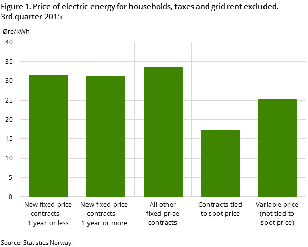 "Figure 1. Price of electric energy for households, taxes and grid rent excluded