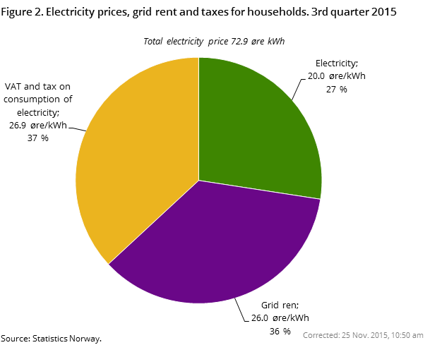 Figure 2. Electricity prices, grid rent and taxes for households. 3rd quarter 2015