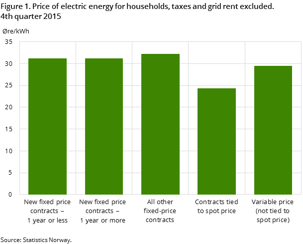 "Figure 1. Price of electric energy for households, taxes and grid rent excluded. 4th quarter 2015