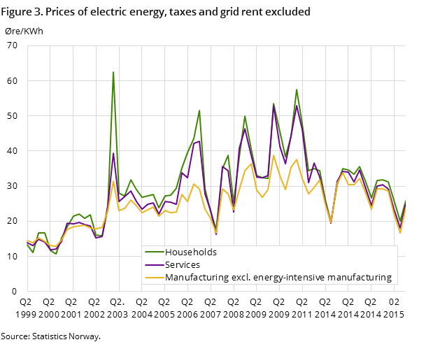 Figure 3. Prices of electric energy, taxes and grid rent excluded