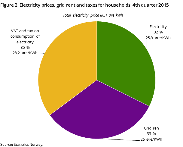 Figure 2. Electricity prices, grid rent and taxes for households. 4th quarter 2015