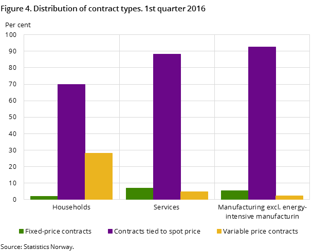 Figure 4. Distribution of contract types. 1st quarter 2016