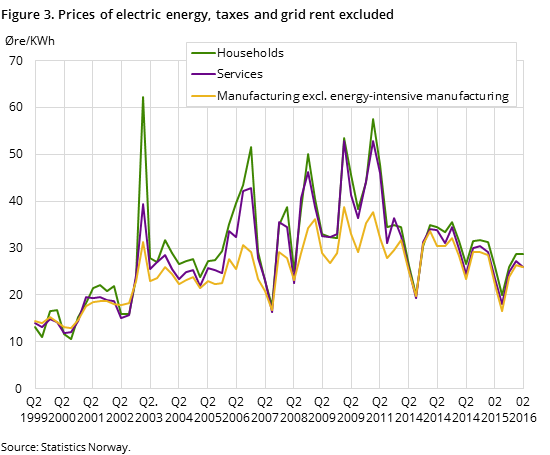 Figure 3. Prices of electric energy, taxes and grid rent excluded