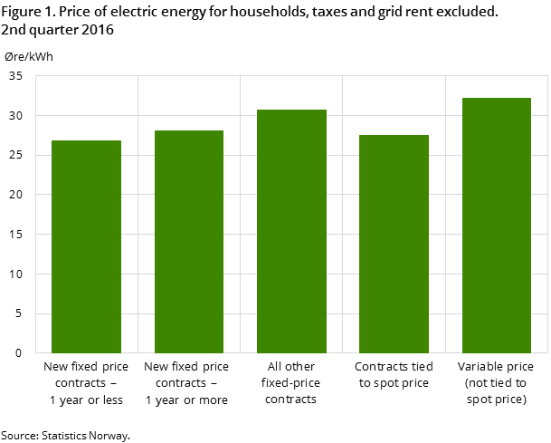 "Figure 1. Price of electric energy for households, taxes and grid rent excluded. 2nd quarter 2016