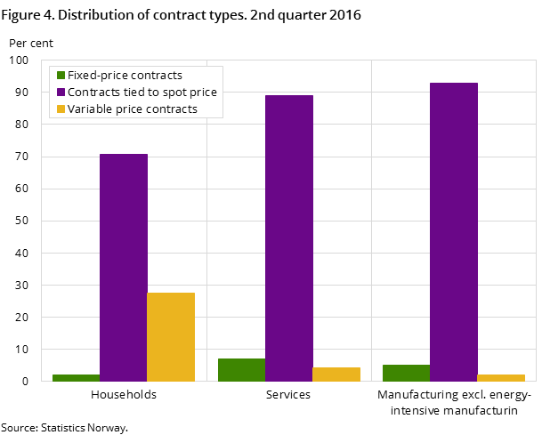 Figure 4. Distribution of contract types. 2nd quarter 2016 Figure 4. Distribution of contract types. 2nd quarter 2016