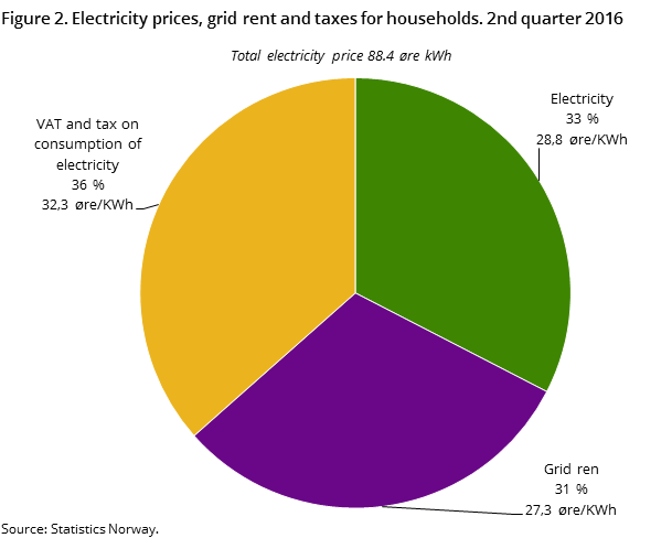 Figure 2. Electricity prices, grid rent and taxes for households. 2nd quarter 2016