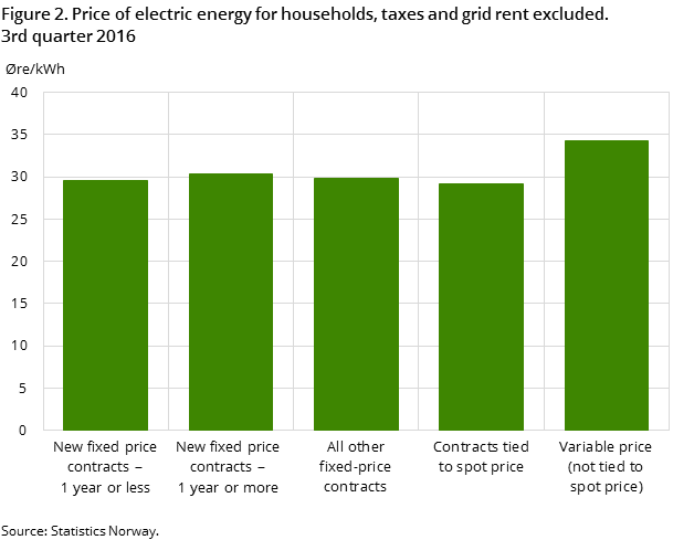 "Figure 2. Price of electric energy for households, taxes and grid rent excluded. 