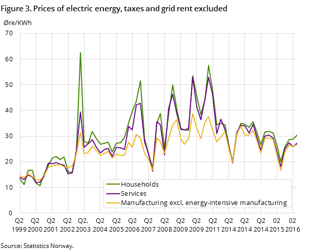 Figure 3. Prices of electric energy, taxes and grid rent excluded