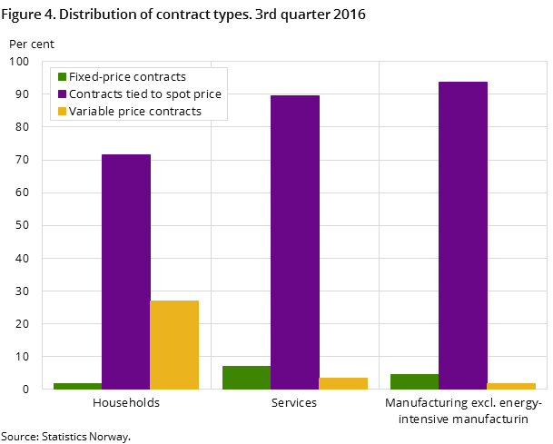 Figure 4. Distribution of contract types. 3rd quarter 2016