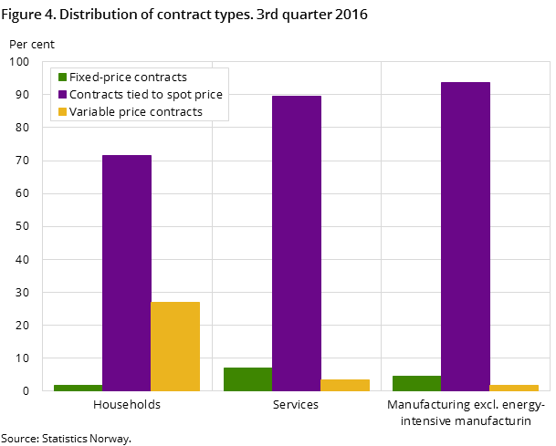 Figure 4. Distribution of contract types. 3rd quarter 2016 Figure 4. Distribution of contract types. 3rd quarter 2016