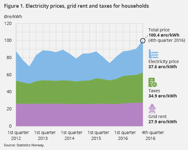 Figure 1. Electricity prices, grid rent and taxes for households Figure 1. Electricity prices, grid rent and taxes for households