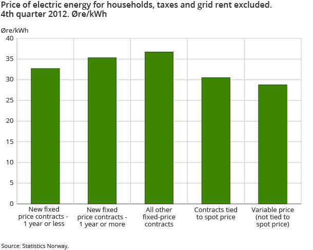 Prices of electric energy for households, taxes and grid rent excluded. Øre/kWh