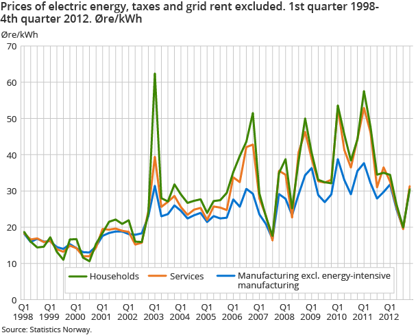 Prices of electric energy, taxes and grid rent excluded. Øre/kWh