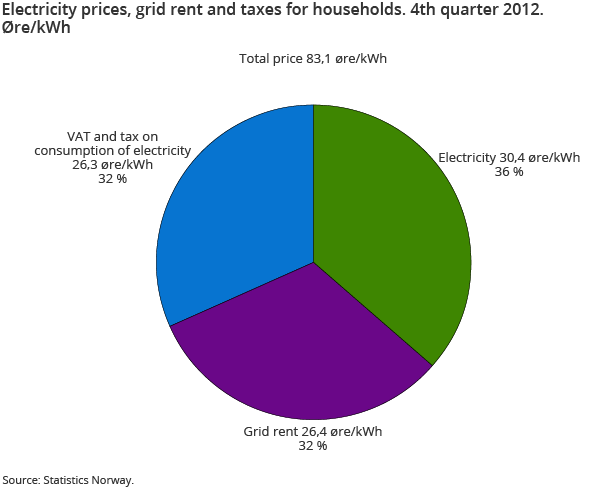 Electricity prices, grid rent and taxes for households, quarterly